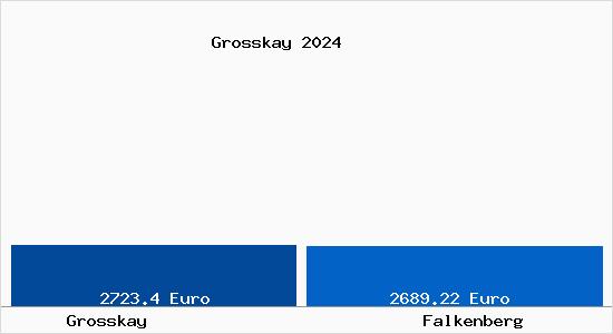 Vergleich Immobilienpreise Falkenberg mit Falkenberg Grosskay