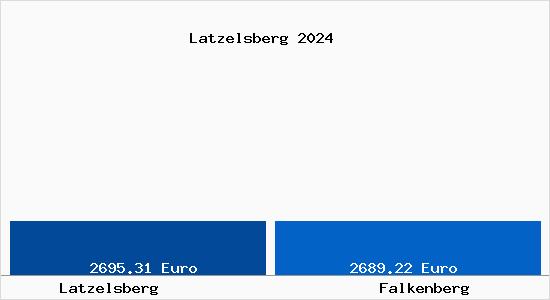 Vergleich Immobilienpreise Falkenberg mit Falkenberg Latzelsberg