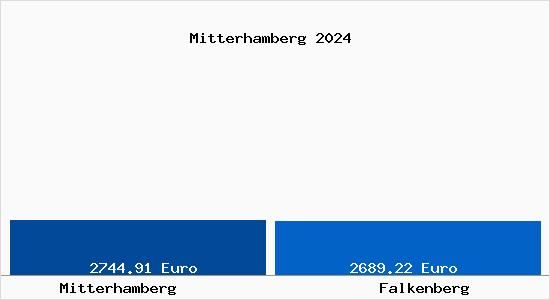 Vergleich Immobilienpreise Falkenberg mit Falkenberg Mitterhamberg