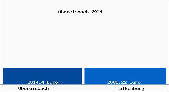 Vergleich Immobilienpreise Falkenberg mit Falkenberg Obereisbach