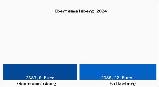 Vergleich Immobilienpreise Falkenberg mit Falkenberg Oberremmelsberg