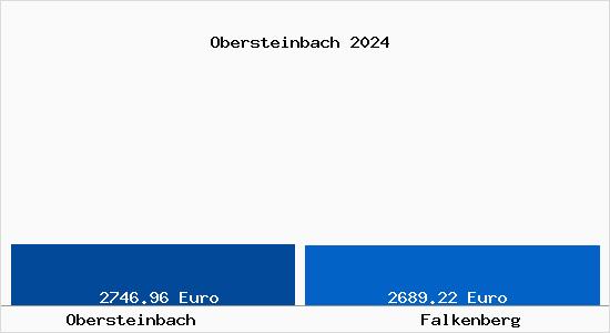 Vergleich Immobilienpreise Falkenberg mit Falkenberg Obersteinbach