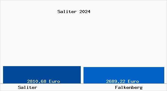 Vergleich Immobilienpreise Falkenberg mit Falkenberg Saliter
