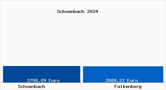 Vergleich Immobilienpreise Falkenberg mit Falkenberg Schoenbach