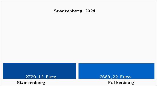 Vergleich Immobilienpreise Falkenberg mit Falkenberg Starzenberg