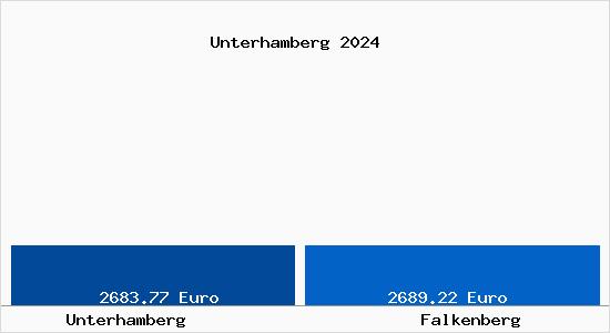 Vergleich Immobilienpreise Falkenberg mit Falkenberg Unterhamberg