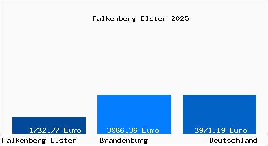 Aktuelle Immobilienpreise in Falkenberg Elster