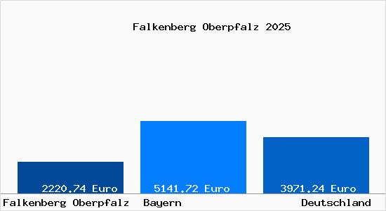 Aktuelle Immobilienpreise in Falkenberg Oberpfalz