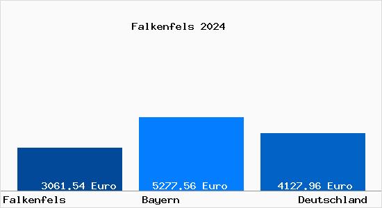 Aktuelle Immobilienpreise in Falkenfels