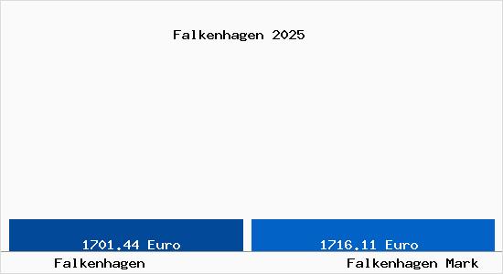 Vergleich Immobilienpreise Falkenhagen Mark mit Falkenhagen Mark Falkenhagen