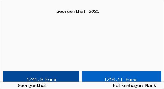 Vergleich Immobilienpreise Falkenhagen Mark mit Falkenhagen Mark Georgenthal