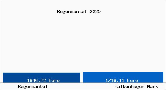 Vergleich Immobilienpreise Falkenhagen Mark mit Falkenhagen Mark Regenmantel