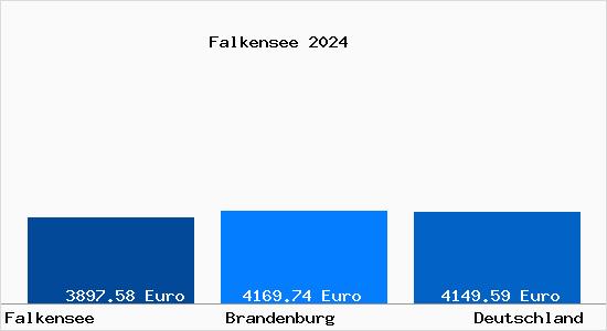 Aktuelle Immobilienpreise in Falkensee