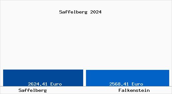 Vergleich Immobilienpreise Falkenstein mit Falkenstein Saffelberg