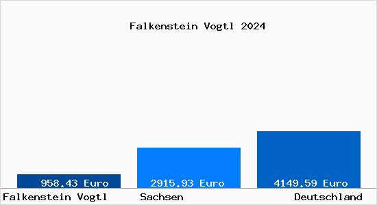 Aktuelle Immobilienpreise in Falkenstein Vogtl