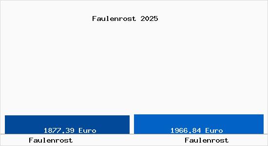 Vergleich Immobilienpreise Faulenrost mit Faulenrost Faulenrost