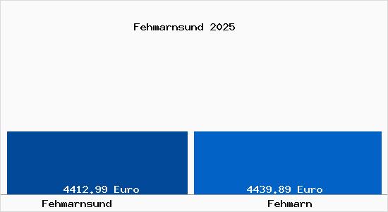 Vergleich Immobilienpreise Fehmarn mit Fehmarn Fehmarnsund