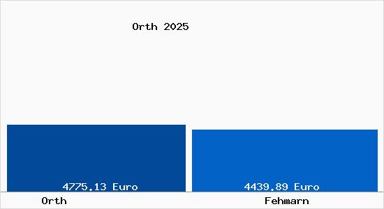 Vergleich Immobilienpreise Fehmarn mit Fehmarn Orth
