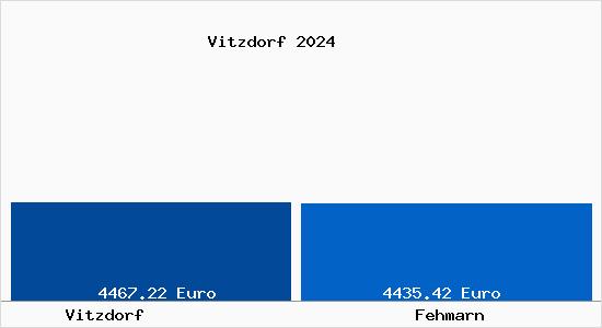 Vergleich Immobilienpreise Fehmarn mit Fehmarn Vitzdorf