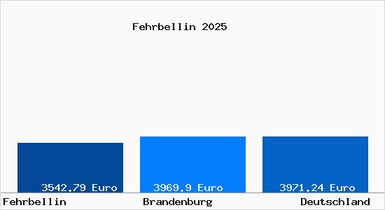 Aktuelle Immobilienpreise in Fehrbellin