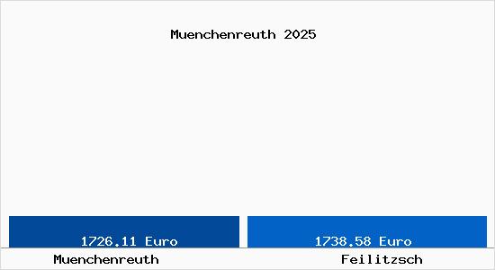 Vergleich Immobilienpreise Feilitzsch mit Feilitzsch Muenchenreuth