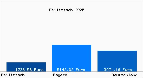 Aktuelle Immobilienpreise in Feilitzsch
