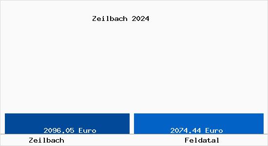Vergleich Immobilienpreise Feldatal mit Feldatal Zeilbach