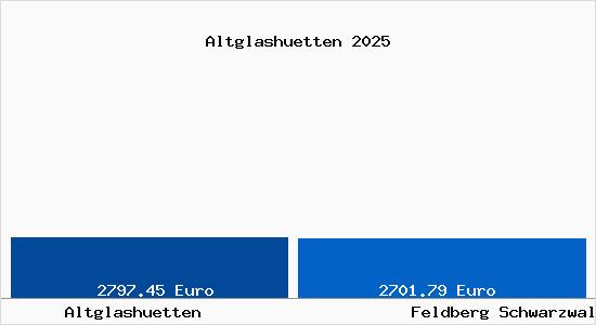 Vergleich Immobilienpreise Feldberg Schwarzwald mit Feldberg Schwarzwald Altglashuetten