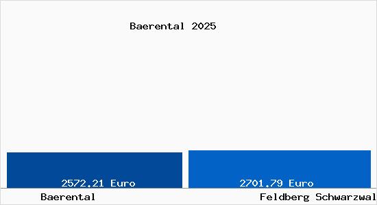 Vergleich Immobilienpreise Feldberg Schwarzwald mit Feldberg Schwarzwald Baerental