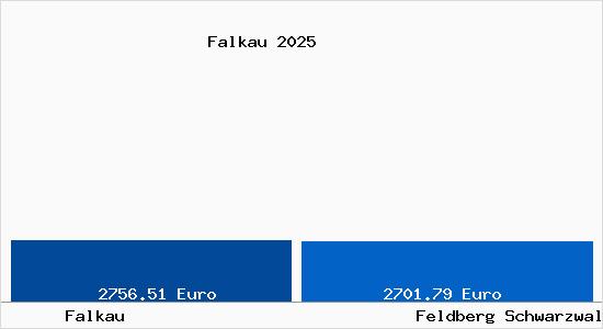 Vergleich Immobilienpreise Feldberg Schwarzwald mit Feldberg Schwarzwald Falkau
