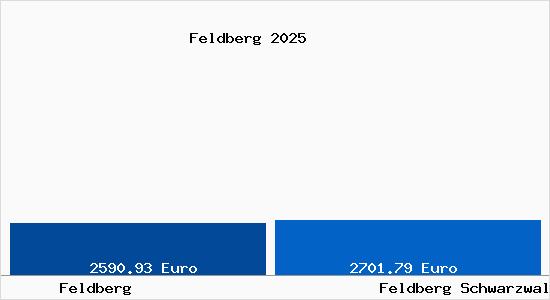 Vergleich Immobilienpreise Feldberg Schwarzwald mit Feldberg Schwarzwald Feldberg