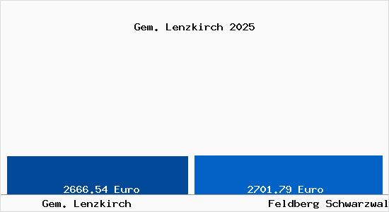 Vergleich Immobilienpreise Feldberg Schwarzwald mit Feldberg Schwarzwald Gem. Lenzkirch
