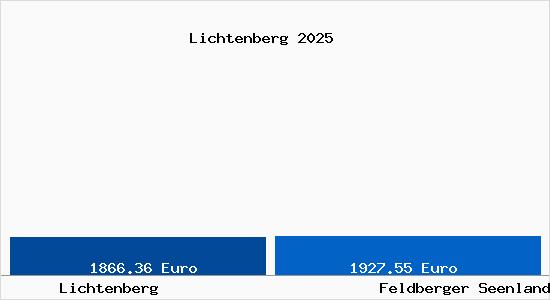 Vergleich Immobilienpreise Feldberger Seenlandschaft mit Feldberger Seenlandschaft Lichtenberg