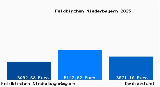 Aktuelle Immobilienpreise in Feldkirchen Niederbayern