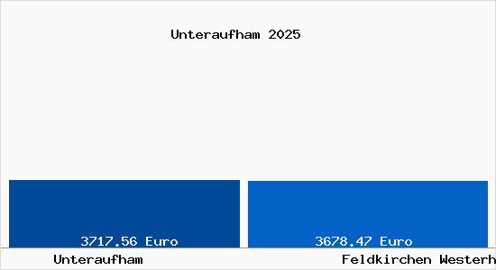 Vergleich Immobilienpreise Feldkirchen Westerham mit Feldkirchen Westerham Unteraufham