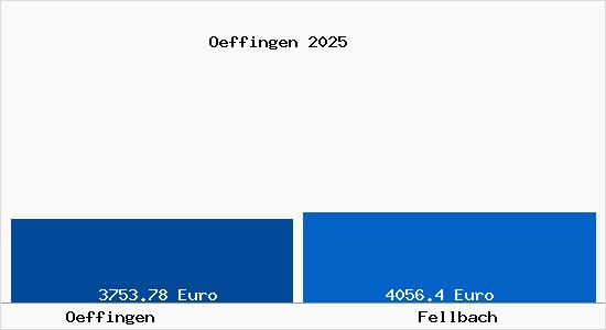 Vergleich Immobilienpreise Fellbach mit Fellbach Oeffingen