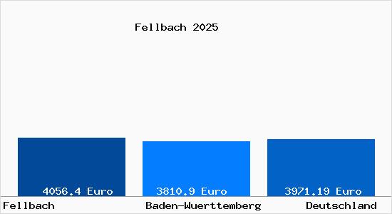 Aktuelle Immobilienpreise in Fellbach Wuerttemberg