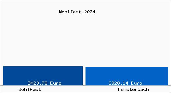 Vergleich Immobilienpreise Fensterbach mit Fensterbach Wohlfest