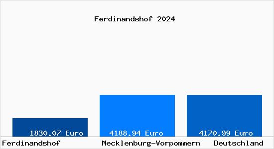 Aktuelle Immobilienpreise in Ferdinandshof Vorpommern