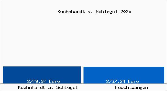 Vergleich Immobilienpreise Feuchtwangen mit Feuchtwangen Kuehnhardt a. Schlegel