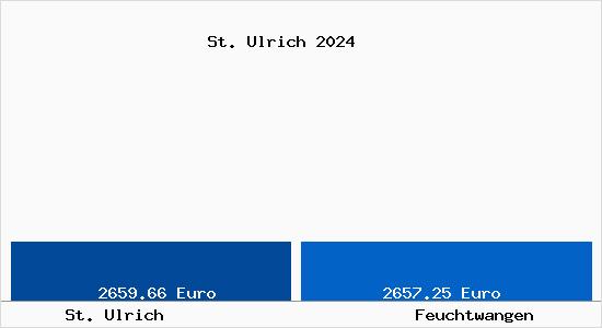 Vergleich Immobilienpreise Feuchtwangen mit Feuchtwangen St. Ulrich