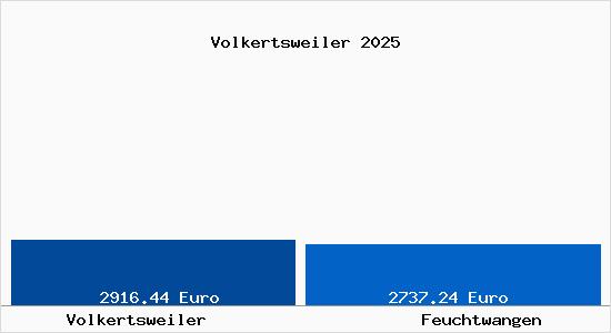 Vergleich Immobilienpreise Feuchtwangen mit Feuchtwangen Volkertsweiler