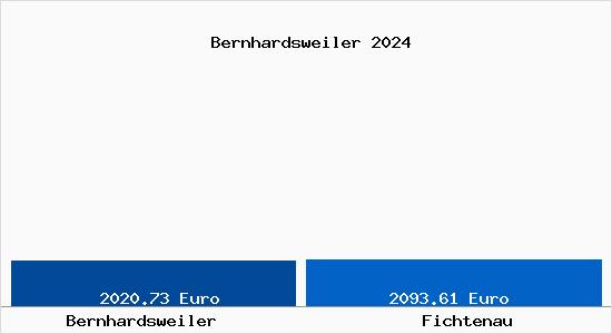 Vergleich Immobilienpreise Fichtenau mit Fichtenau Bernhardsweiler