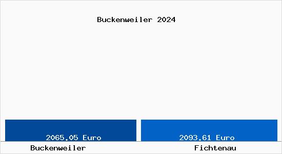 Vergleich Immobilienpreise Fichtenau mit Fichtenau Buckenweiler