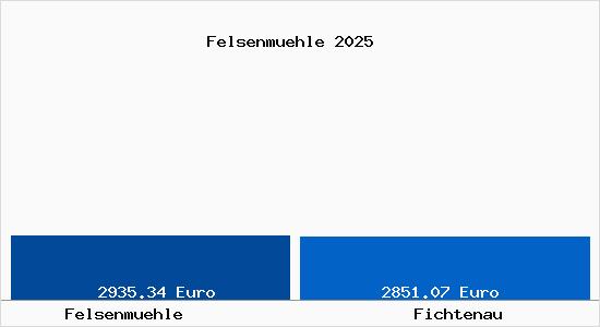 Vergleich Immobilienpreise Fichtenau mit Fichtenau Felsenmuehle