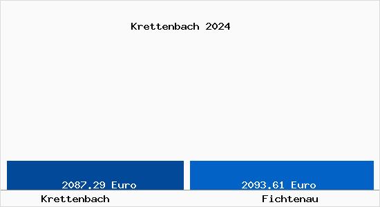 Vergleich Immobilienpreise Fichtenau mit Fichtenau Krettenbach