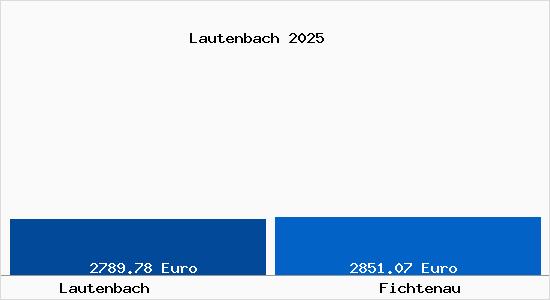 Vergleich Immobilienpreise Fichtenau mit Fichtenau Lautenbach