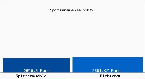 Vergleich Immobilienpreise Fichtenau mit Fichtenau Spitzenmuehle