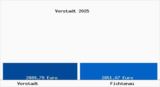 Vergleich Immobilienpreise Fichtenau mit Fichtenau Vorstadt