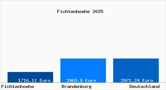 Aktuelle Immobilienpreise in Fichtenhoehe
